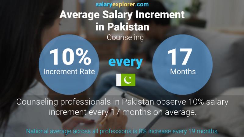 Annual Salary Increment Rate Pakistan Counseling