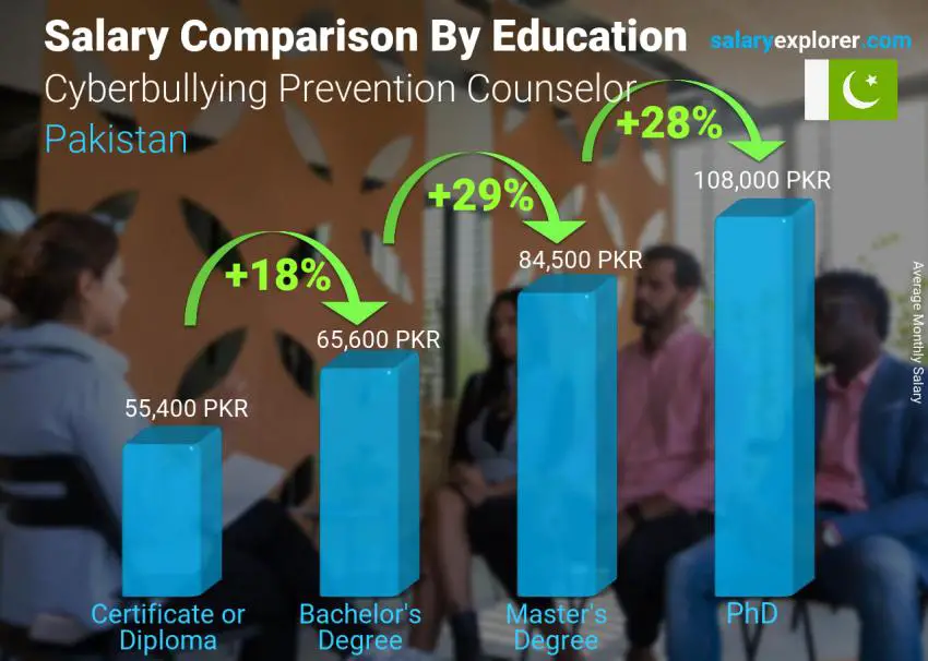 Salary comparison by education level monthly Pakistan Cyberbullying Prevention Counselor