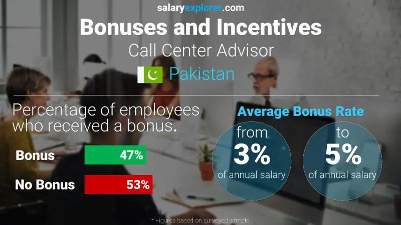 Annual Salary Bonus Rate Pakistan Call Center Advisor