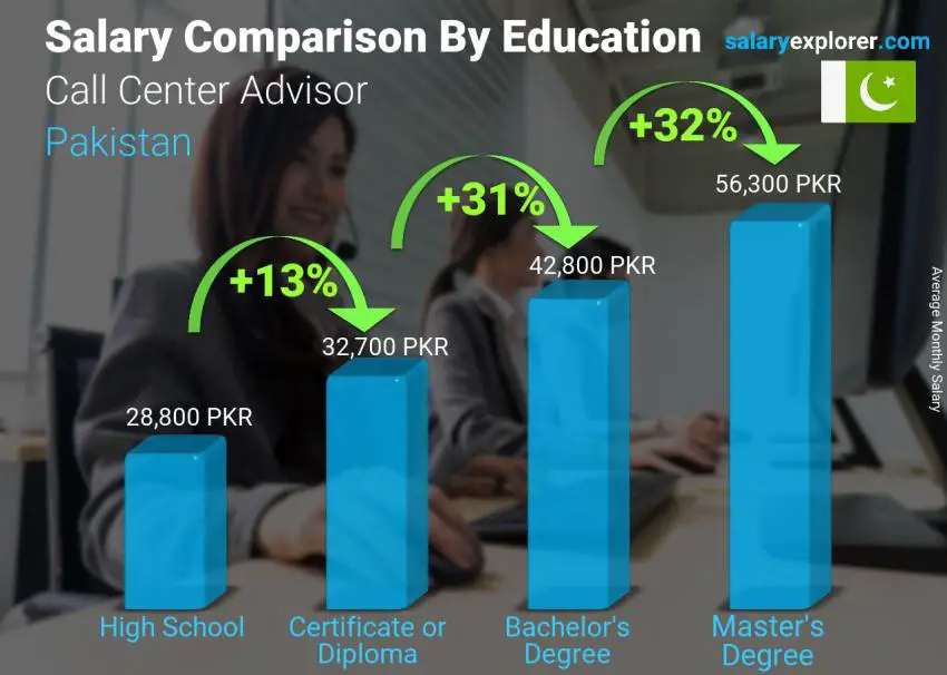 Salary comparison by education level monthly Pakistan Call Center Advisor