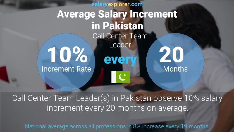 Annual Salary Increment Rate Pakistan Call Center Team Leader