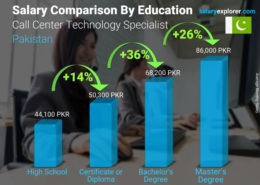 Salary comparison by education level monthly Pakistan Call Center Technology Specialist