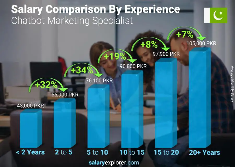 Salary comparison by years of experience monthly Pakistan Chatbot Marketing Specialist