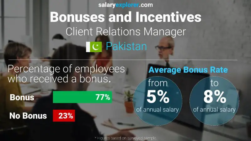 Annual Salary Bonus Rate Pakistan Client Relations Manager