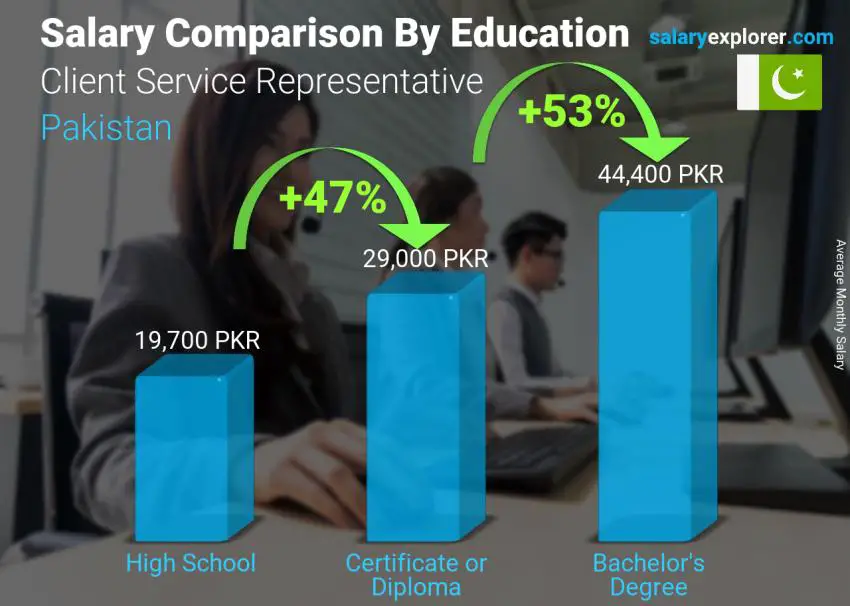 Salary comparison by education level monthly Pakistan Client Service Representative