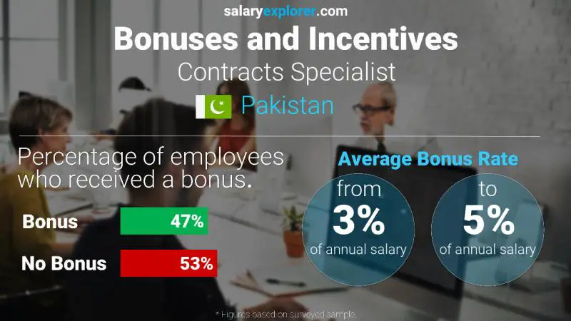 Annual Salary Bonus Rate Pakistan Contracts Specialist