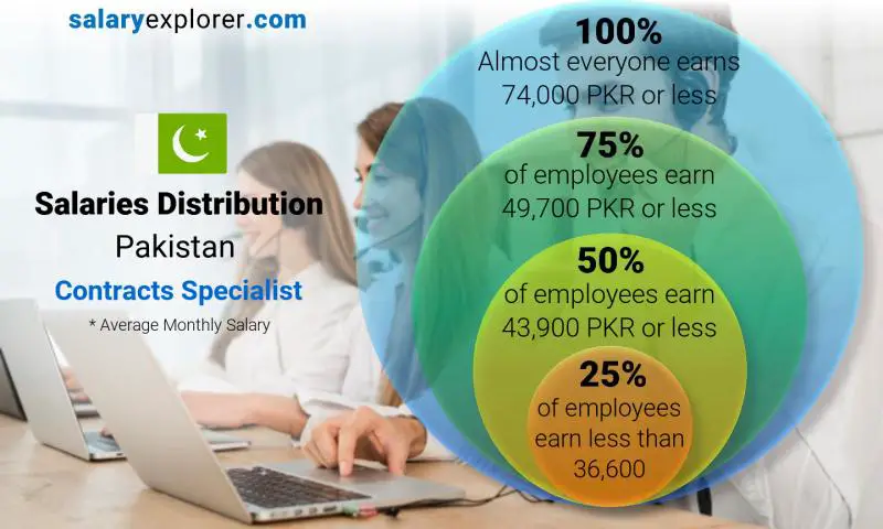 Median and salary distribution Pakistan Contracts Specialist monthly