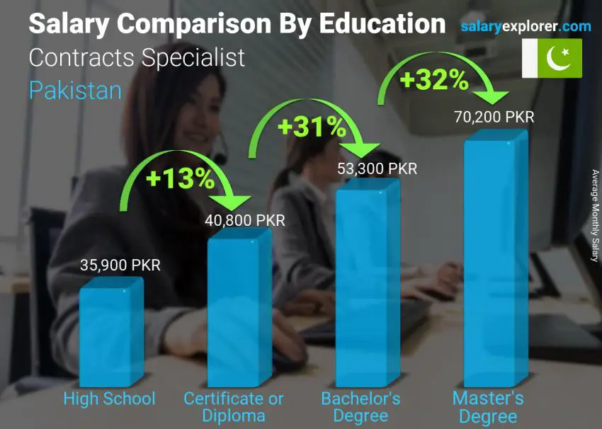 Salary comparison by education level monthly Pakistan Contracts Specialist