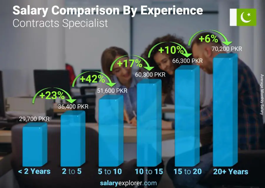 Salary comparison by years of experience monthly Pakistan Contracts Specialist