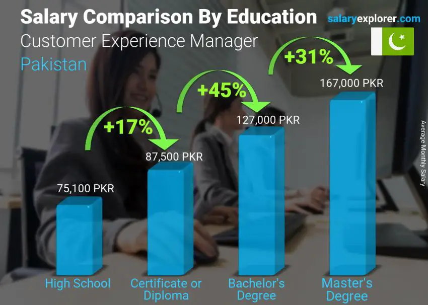 Salary comparison by education level monthly Pakistan Customer Experience Manager