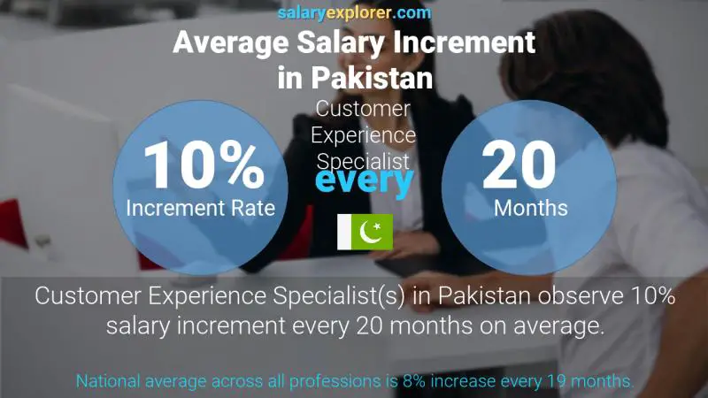 Annual Salary Increment Rate Pakistan Customer Experience Specialist