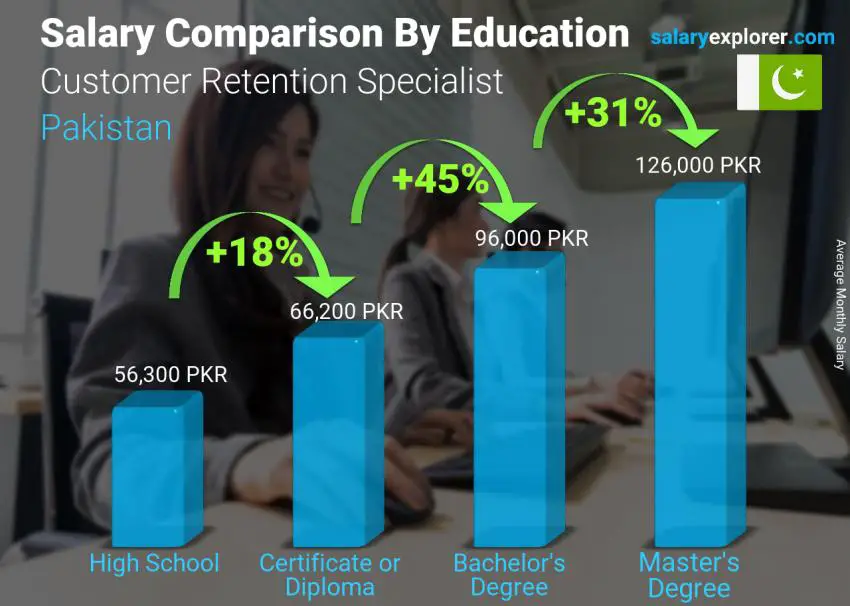 Salary comparison by education level monthly Pakistan Customer Retention Specialist