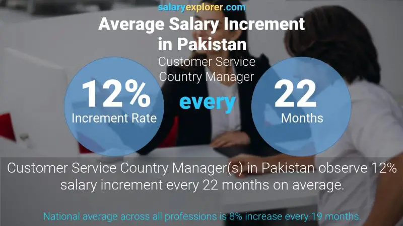 Annual Salary Increment Rate Pakistan Customer Service Country Manager