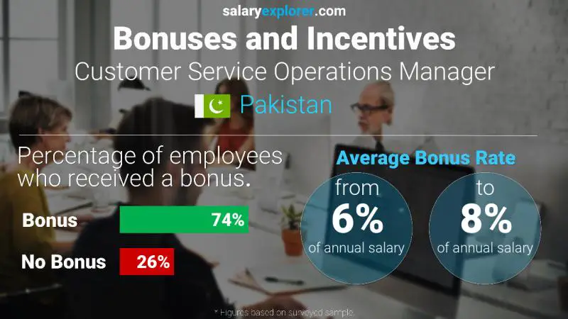 Annual Salary Bonus Rate Pakistan Customer Service Operations Manager