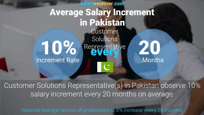 Annual Salary Increment Rate Pakistan Customer Solutions Representative