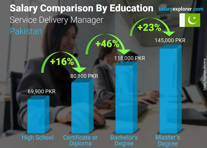 Salary comparison by education level monthly Pakistan Service Delivery Manager