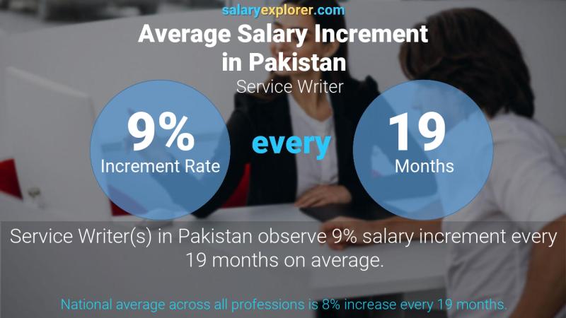 Annual Salary Increment Rate Pakistan Service Writer