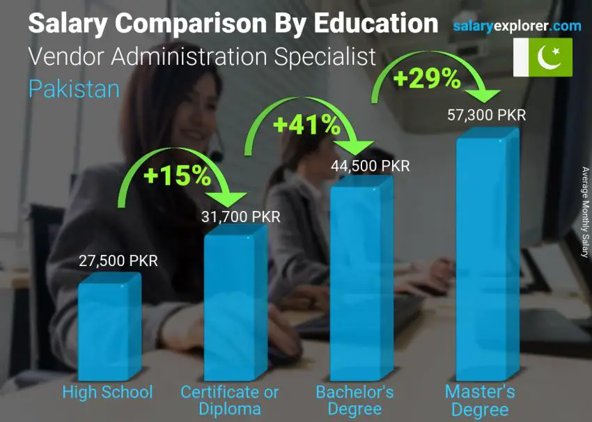 Salary comparison by education level monthly Pakistan Vendor Administration Specialist