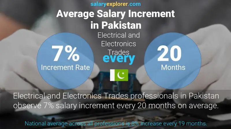 Annual Salary Increment Rate Pakistan Electrical and Electronics Trades