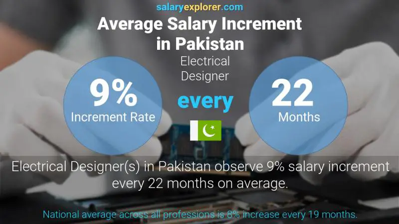 Annual Salary Increment Rate Pakistan Electrical Designer