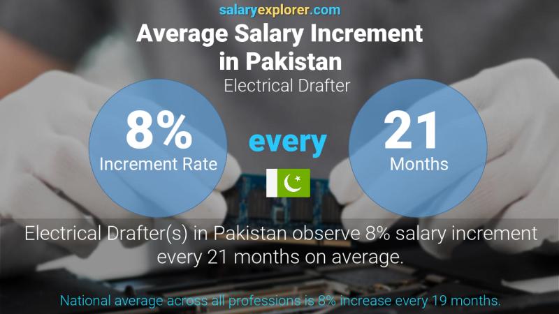 Annual Salary Increment Rate Pakistan Electrical Drafter