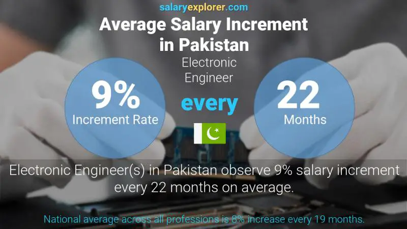 Annual Salary Increment Rate Pakistan Electronic Engineer