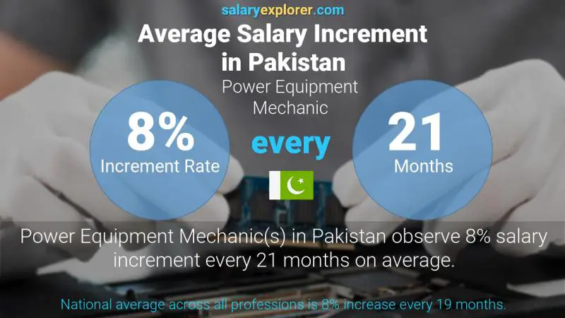 Annual Salary Increment Rate Pakistan Power Equipment Mechanic