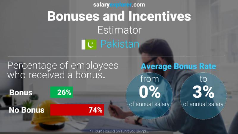 Annual Salary Bonus Rate Pakistan Estimator