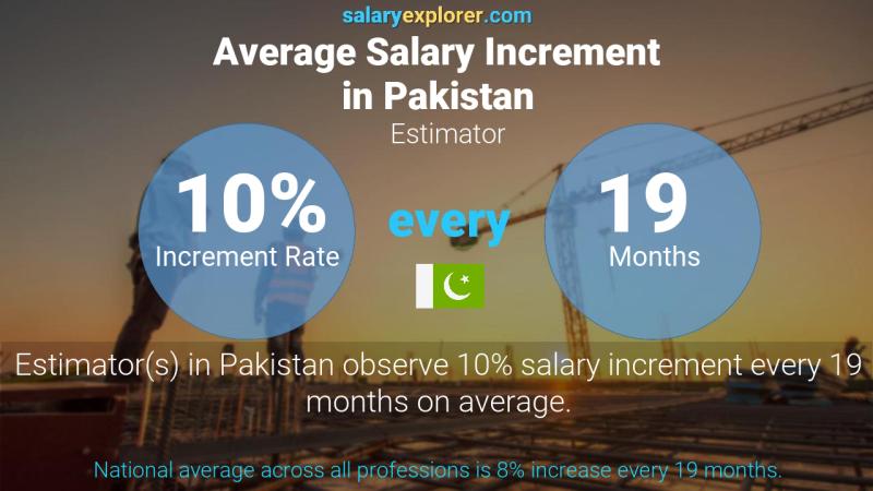 Annual Salary Increment Rate Pakistan Estimator