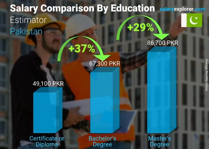 Salary comparison by education level monthly Pakistan Estimator