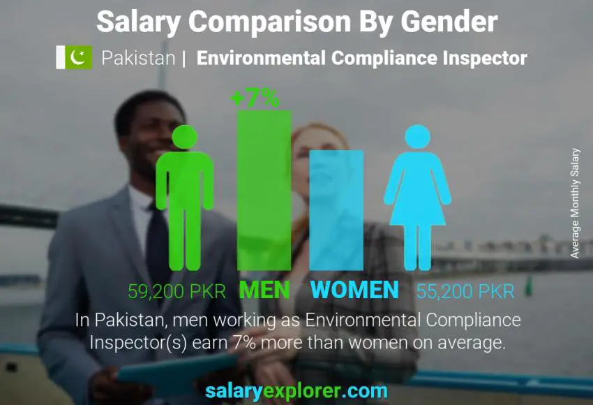 Salary comparison by gender Pakistan Environmental Compliance Inspector monthly