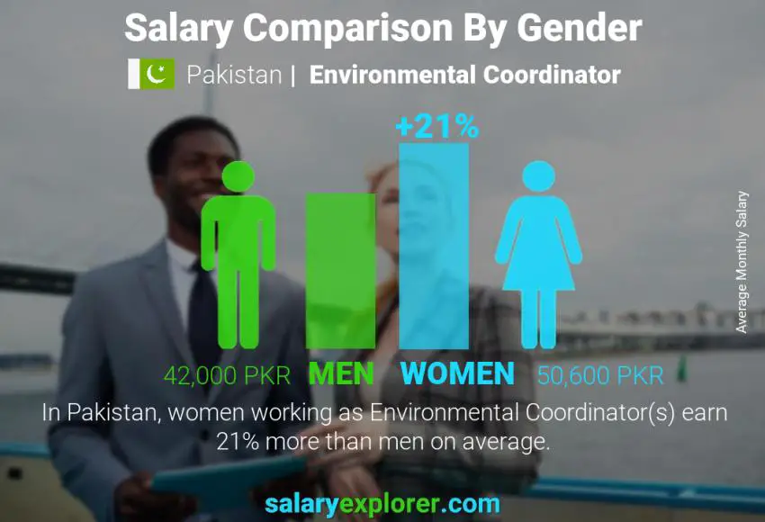 Salary comparison by gender Pakistan Environmental Coordinator monthly