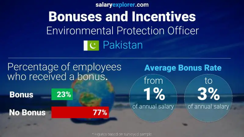 Annual Salary Bonus Rate Pakistan Environmental Protection Officer