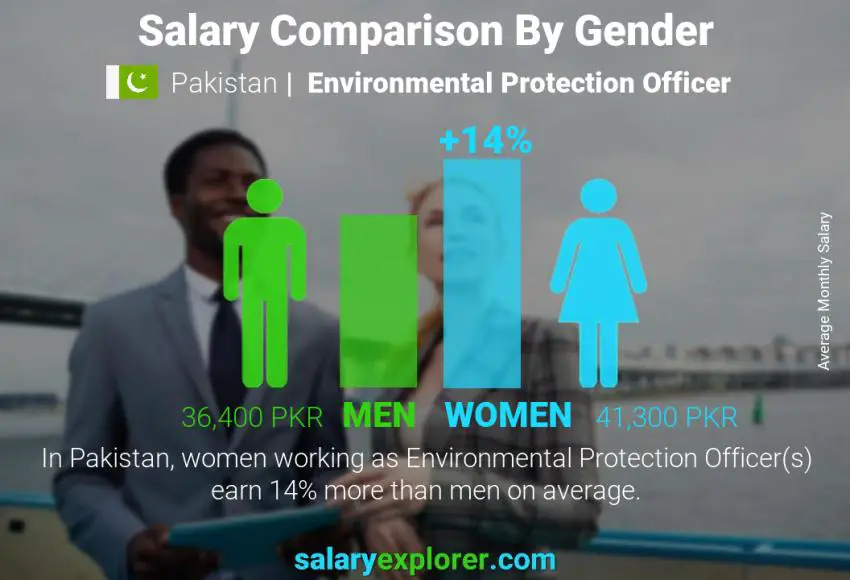 Salary comparison by gender Pakistan Environmental Protection Officer monthly