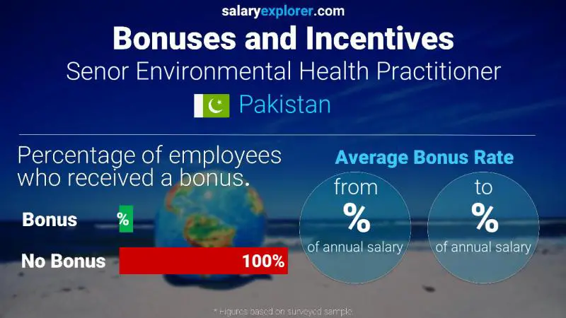 Annual Salary Bonus Rate Pakistan Senor Environmental Health Practitioner