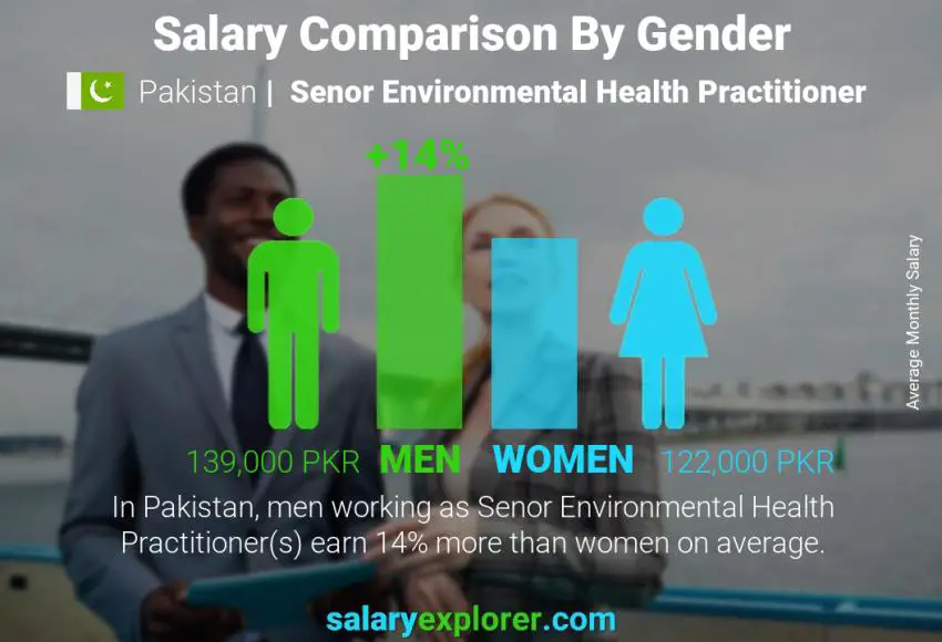 Salary comparison by gender Pakistan Senor Environmental Health Practitioner monthly