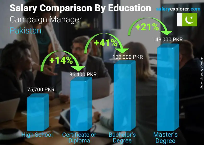 Salary comparison by education level monthly Pakistan Campaign Manager