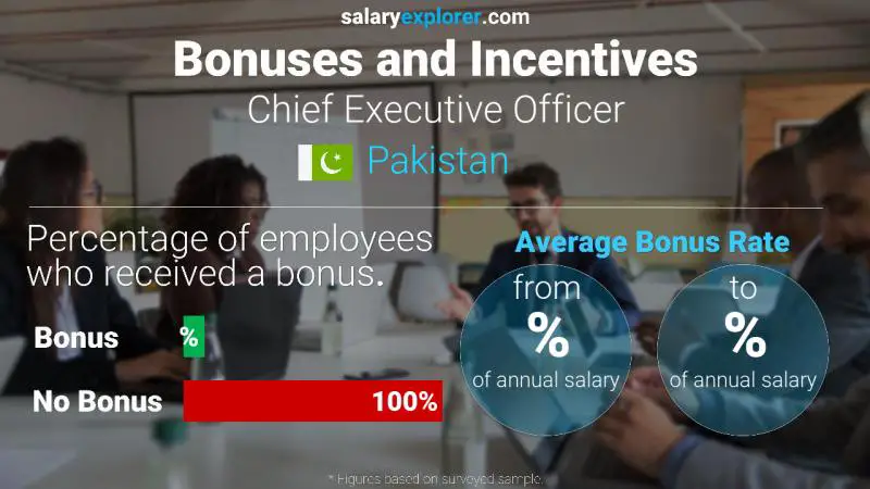 Annual Salary Bonus Rate Pakistan Chief Executive Officer