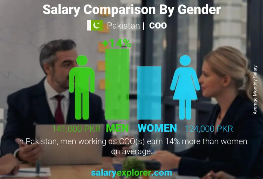 Salary comparison by gender Pakistan COO monthly