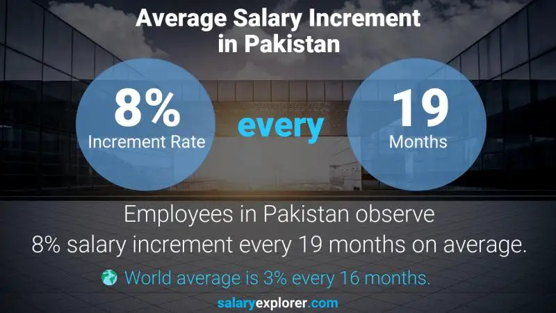 Annual Salary Increment Rate Pakistan Department Head