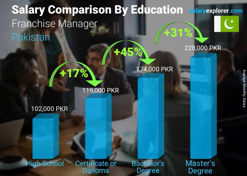 Salary comparison by education level monthly Pakistan Franchise Manager