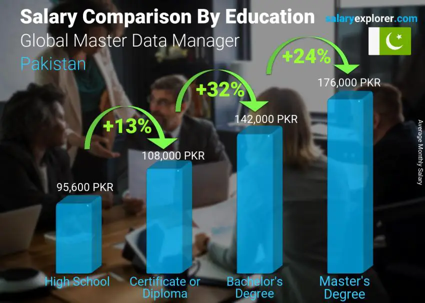 Salary comparison by education level monthly Pakistan Global Master Data Manager