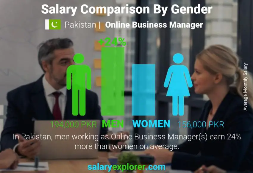 Salary comparison by gender Pakistan Online Business Manager monthly