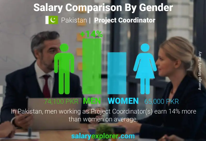 Salary comparison by gender Pakistan Project Coordinator monthly