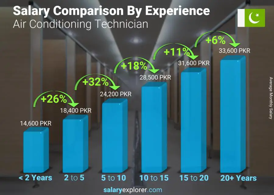 Salary comparison by years of experience monthly Pakistan Air Conditioning Technician