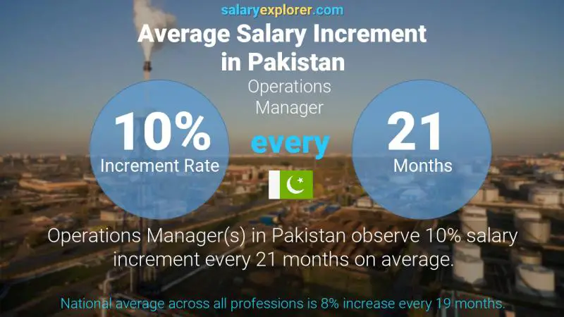 Annual Salary Increment Rate Pakistan Operations Manager