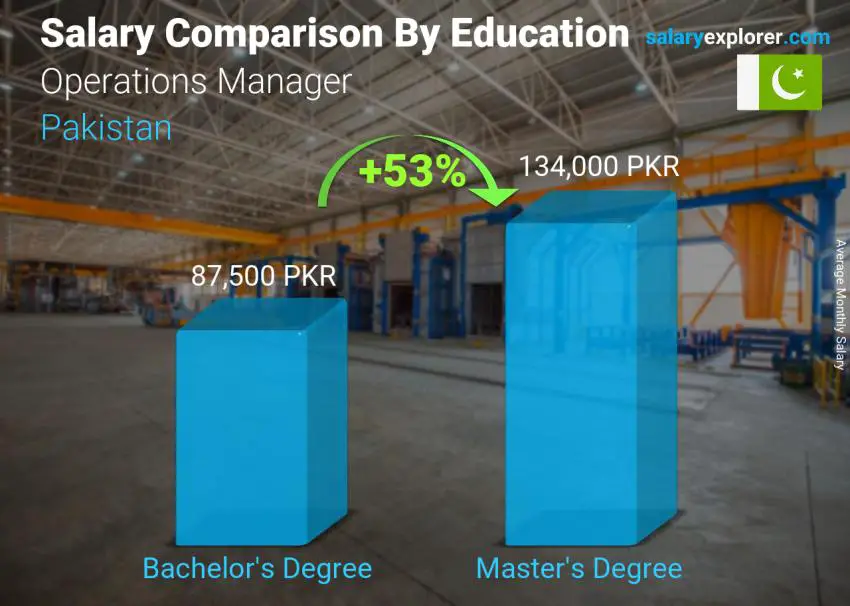 Salary comparison by education level monthly Pakistan Operations Manager