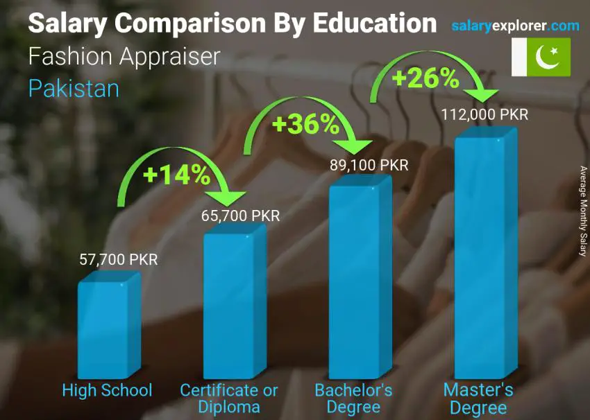 Salary comparison by education level monthly Pakistan Fashion Appraiser