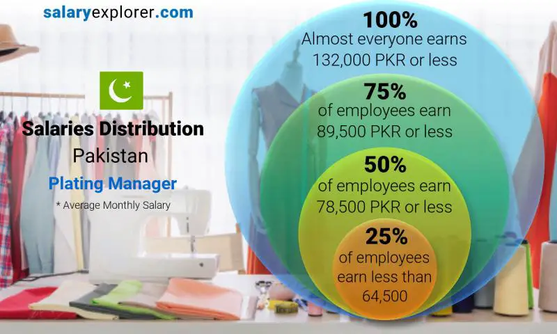 Median and salary distribution Pakistan Plating Manager monthly