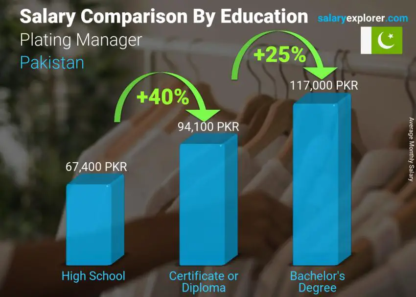 Salary comparison by education level monthly Pakistan Plating Manager